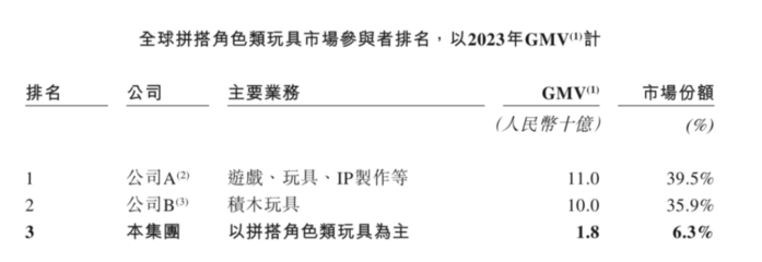 布魯可沖刺港交所 從積木巨頭到投資新秀的多元化布局